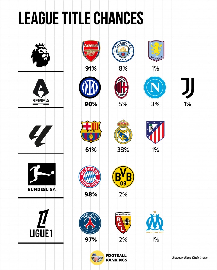 mk中国官方认证-五大联赛夺冠概率：阿森纳91%、国米90%、巴萨61%、拜仁98%